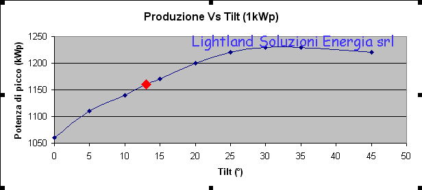 Calcolo rigoroso dellinluenza del Tilt Fotovoltaico sulla rese di un impianto